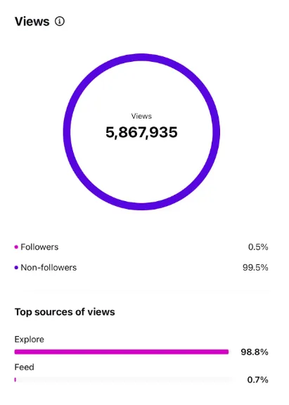 Instagram insights showing client account reach growth (result 5)
