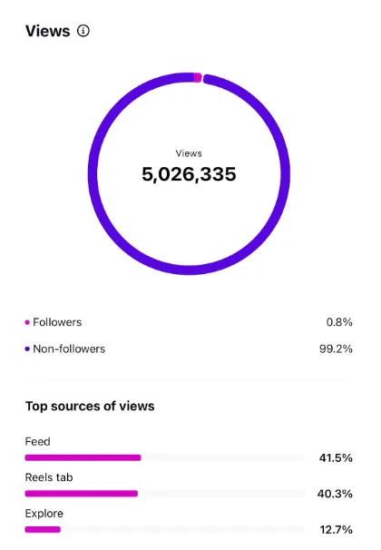 Instagram Reel views and engagement for a Contelp client (result 6)