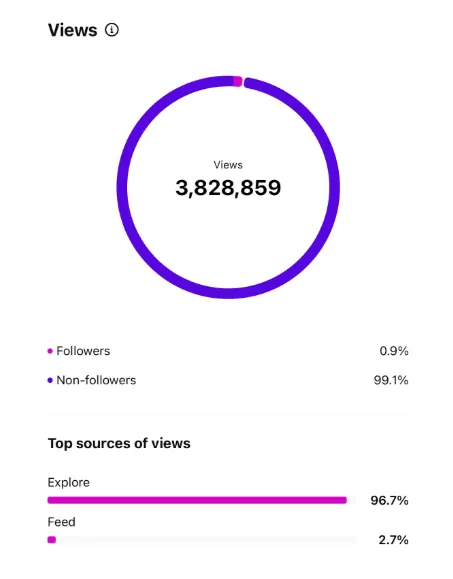Instagram insights showing client account reach growth (result 9)
