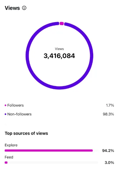 Client Instagram analytics after social media management (result 11)