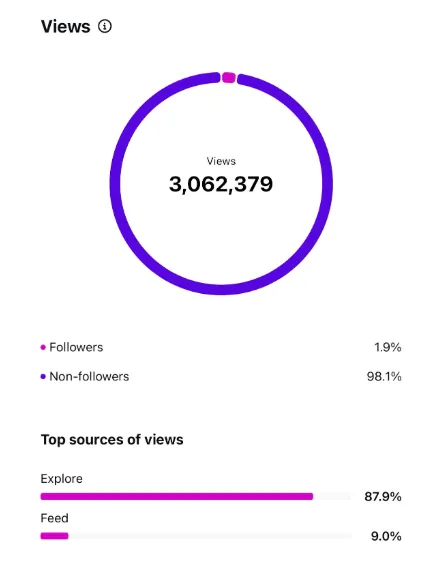 Instagram Reel views and engagement for a Contelp client (result 14)