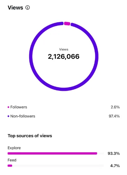 Instagram Reel views and engagement for a Contelp client (result 18)