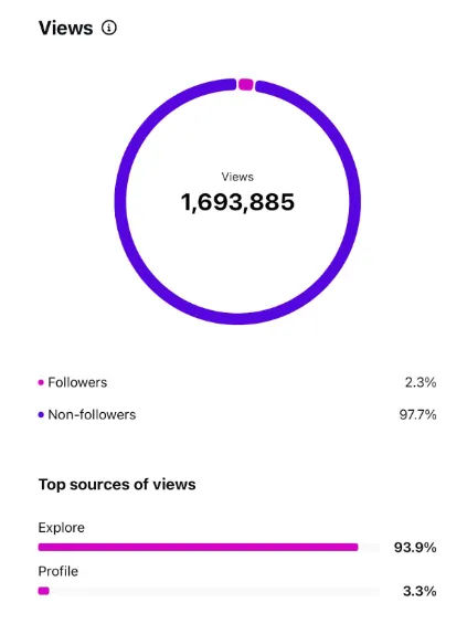 Instagram insights showing client account reach growth (result 21)