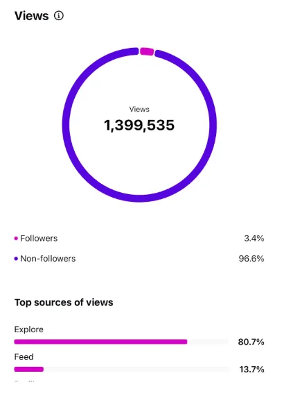 Instagram Reel views and engagement for a Contelp client (result 22)