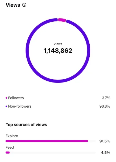 Client Instagram analytics after social media management (result 23)