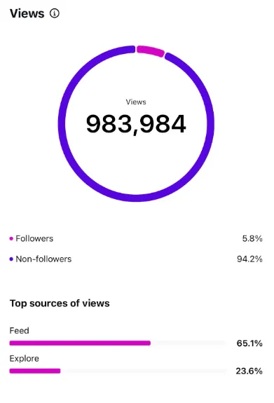 Instagram insights showing client account reach growth (result 25)