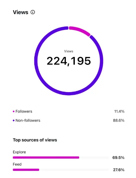 Instagram insights showing client account reach growth (result 33)