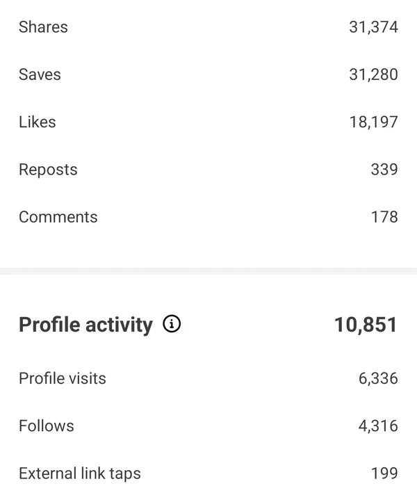 Instagram insights showing client account reach growth (result 37)