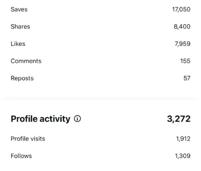Instagram Reel views and engagement for a Contelp client (result 38)