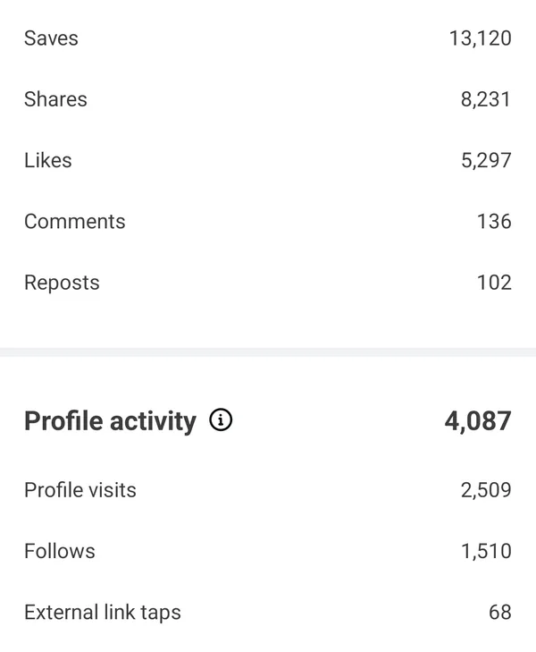 Client Instagram analytics after social media management (result 39)