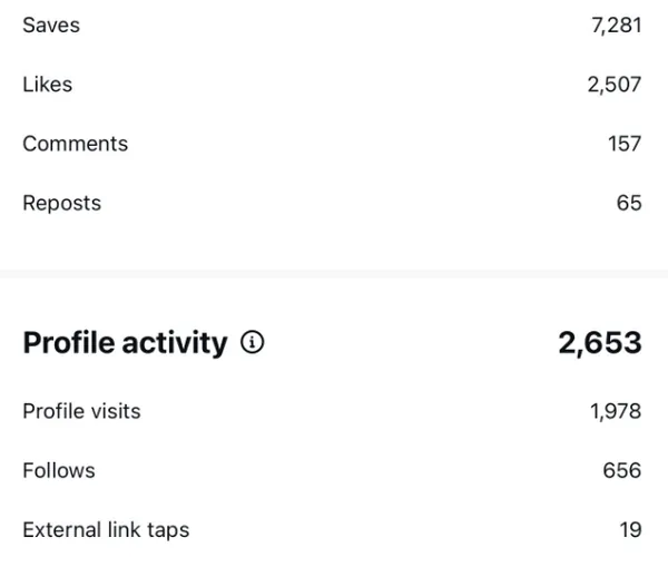 Client Instagram analytics after social media management (result 47)