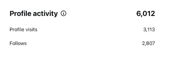 Instagram insights showing client account reach growth (result 49)