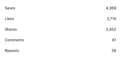 Instagram Reel views and engagement for a Contelp client (result 50)